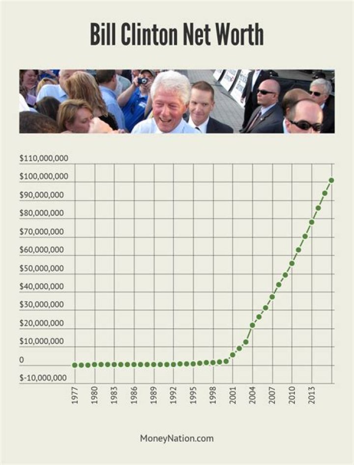 Bill Clinton Net Worth 2022/2021, Salary, Age, Height, Bio, Career, Wiki